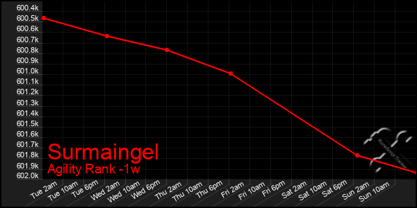 Last 7 Days Graph of Surmaingel