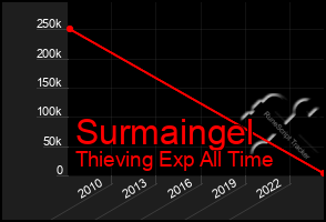 Total Graph of Surmaingel