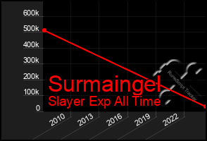 Total Graph of Surmaingel