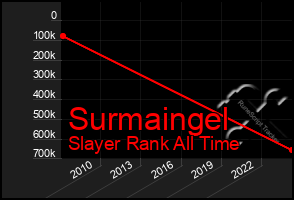 Total Graph of Surmaingel