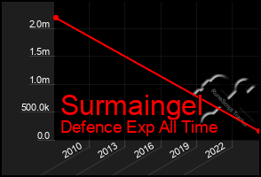 Total Graph of Surmaingel