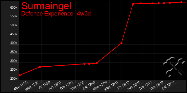 Last 31 Days Graph of Surmaingel