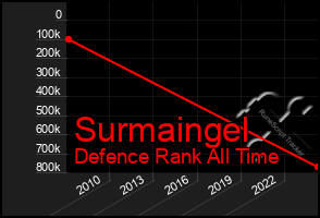 Total Graph of Surmaingel