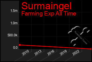 Total Graph of Surmaingel