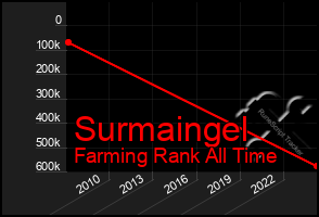 Total Graph of Surmaingel