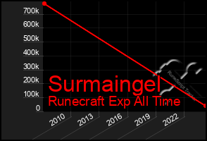 Total Graph of Surmaingel