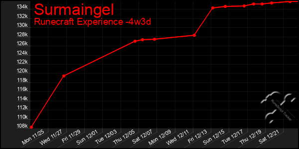 Last 31 Days Graph of Surmaingel