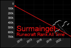 Total Graph of Surmaingel