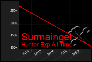 Total Graph of Surmaingel