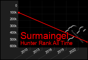 Total Graph of Surmaingel