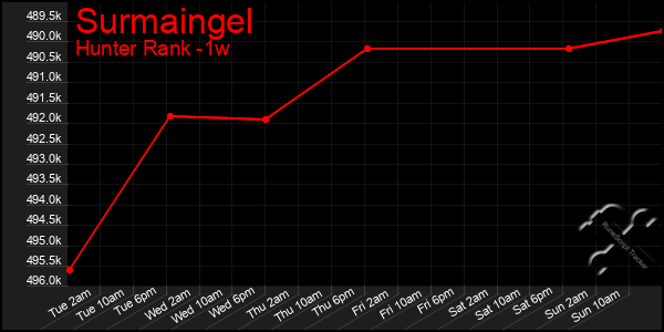 Last 7 Days Graph of Surmaingel