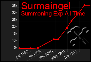 Total Graph of Surmaingel