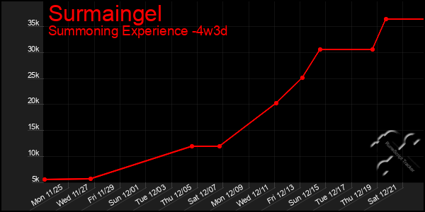 Last 31 Days Graph of Surmaingel