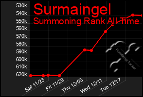 Total Graph of Surmaingel