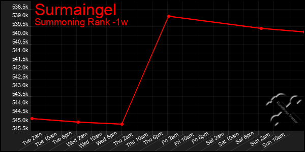 Last 7 Days Graph of Surmaingel