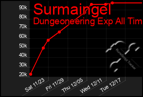 Total Graph of Surmaingel