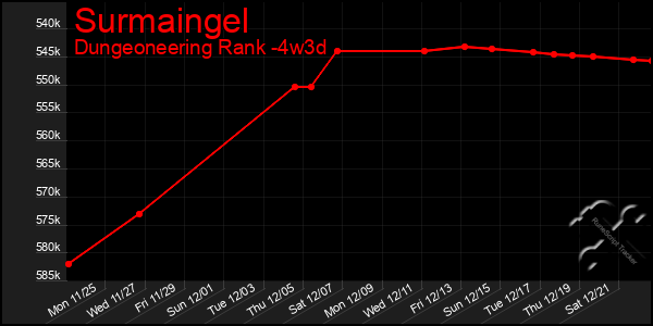 Last 31 Days Graph of Surmaingel