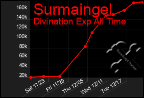 Total Graph of Surmaingel