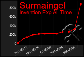 Total Graph of Surmaingel