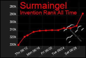 Total Graph of Surmaingel