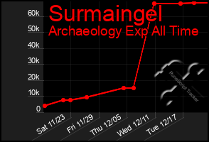 Total Graph of Surmaingel