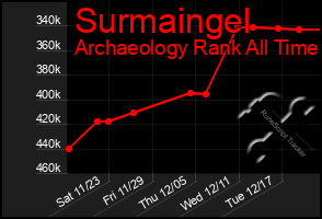 Total Graph of Surmaingel