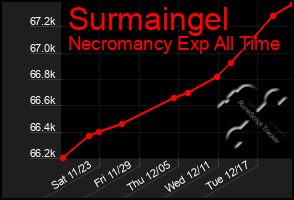 Total Graph of Surmaingel