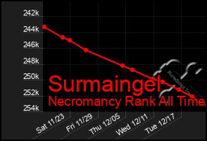 Total Graph of Surmaingel