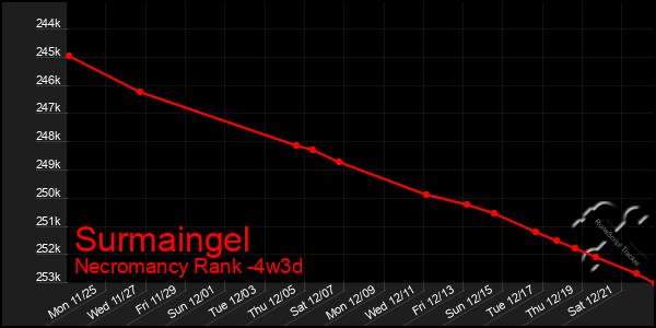 Last 31 Days Graph of Surmaingel