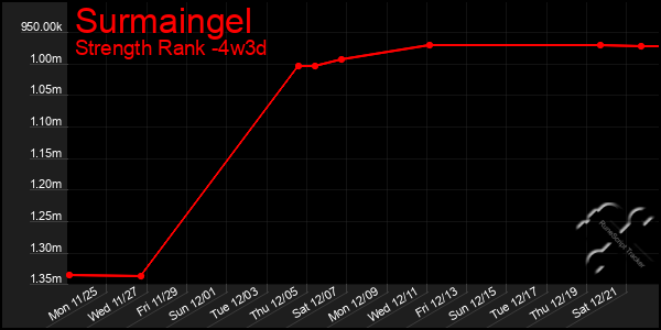 Last 31 Days Graph of Surmaingel