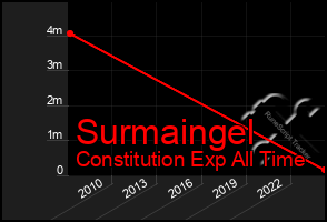 Total Graph of Surmaingel