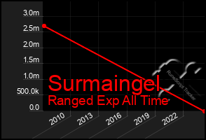 Total Graph of Surmaingel