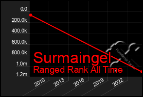 Total Graph of Surmaingel