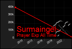 Total Graph of Surmaingel