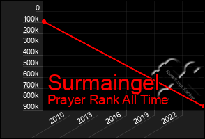 Total Graph of Surmaingel