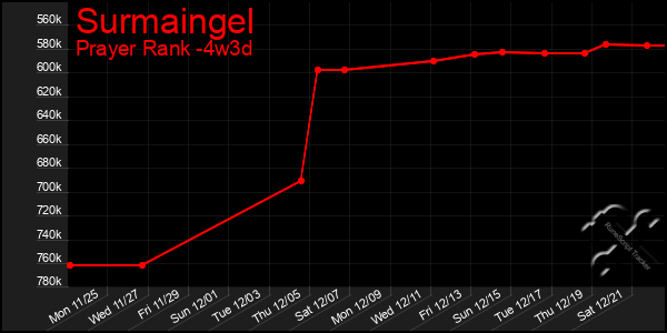 Last 31 Days Graph of Surmaingel