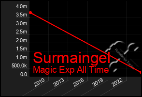 Total Graph of Surmaingel