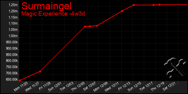 Last 31 Days Graph of Surmaingel