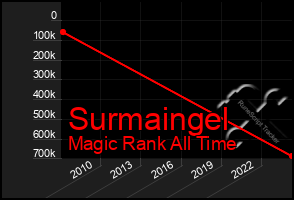 Total Graph of Surmaingel