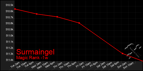 Last 7 Days Graph of Surmaingel