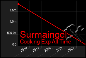 Total Graph of Surmaingel