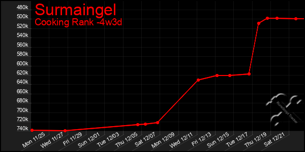 Last 31 Days Graph of Surmaingel