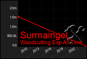 Total Graph of Surmaingel