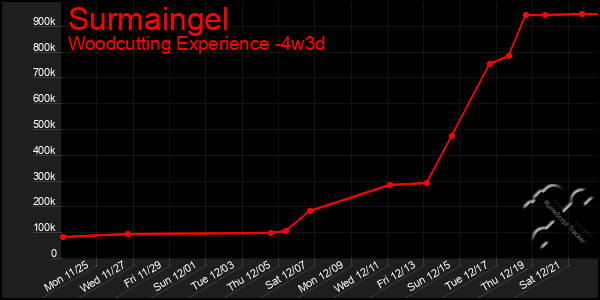 Last 31 Days Graph of Surmaingel