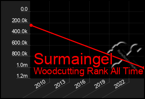 Total Graph of Surmaingel