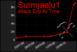 Total Graph of Surmjaelu1