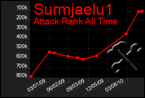 Total Graph of Surmjaelu1