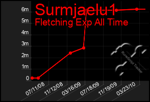 Total Graph of Surmjaelu1