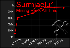 Total Graph of Surmjaelu1