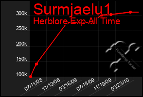 Total Graph of Surmjaelu1